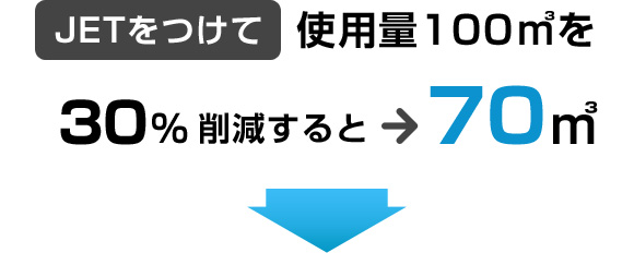 JETをつけて使用量100㎥を30%削減すると70㎥