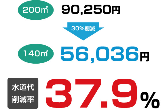 水道代削減率 37.9%