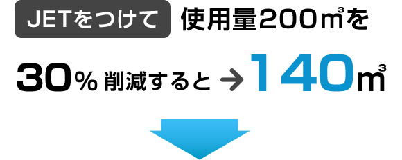 JETをつけて使用量200㎥を30%削減すると140㎥