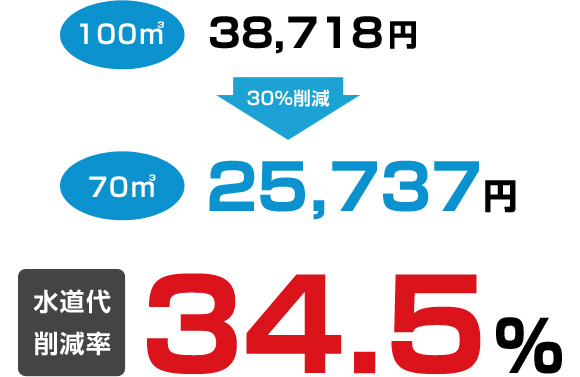 水道代削減率 34.5%